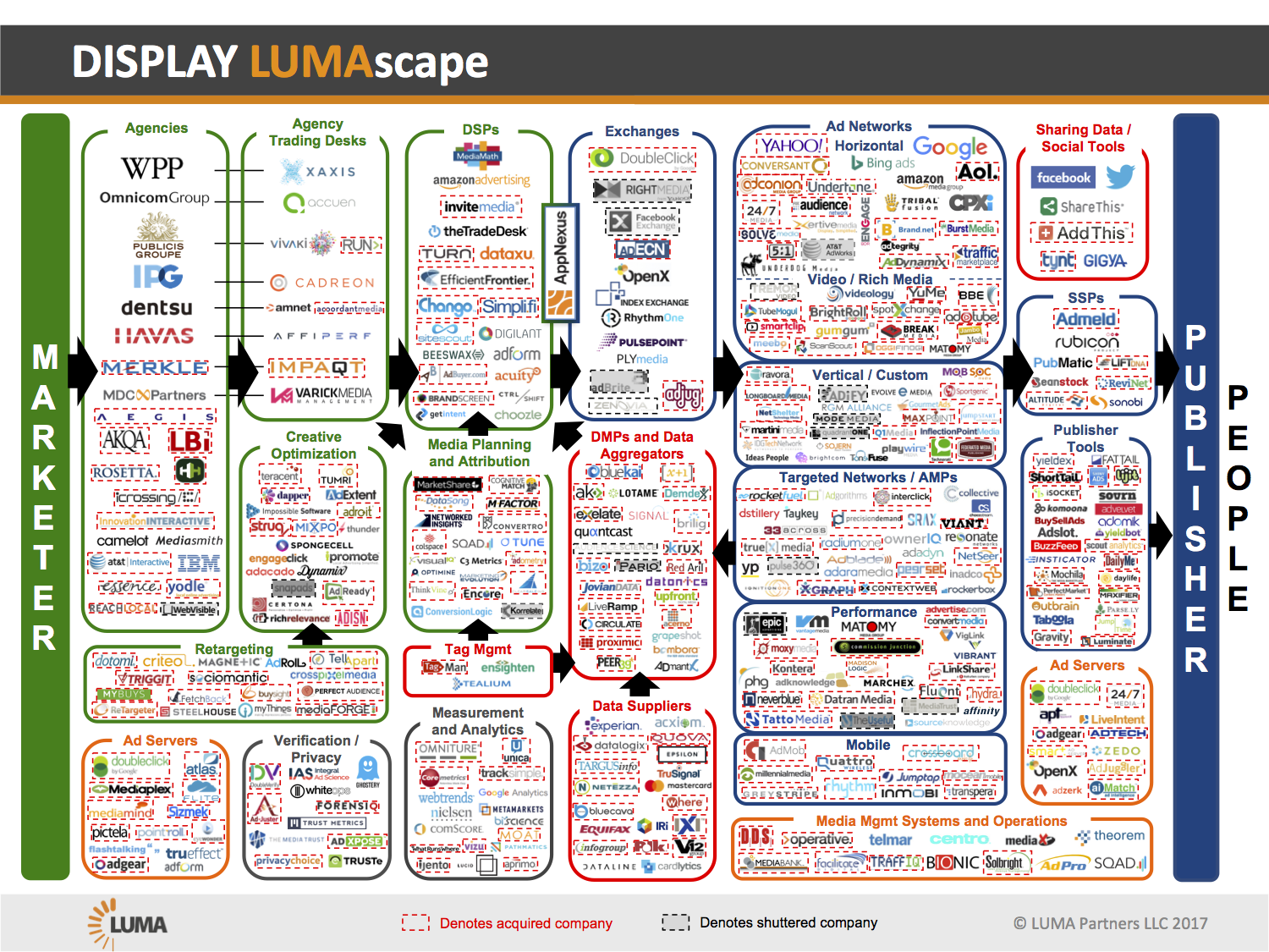 An overview landscape of companies involved in online display advertising; one of a series of popular landscape images from LUMA.