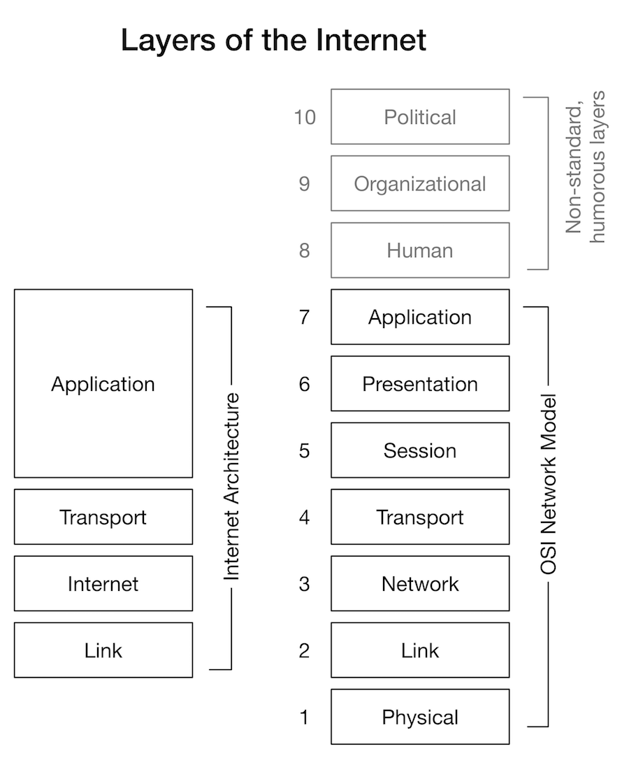 Layers of the Internet, both the OSI seven-layer model and the TCP/IP four-layer model (Braden 1989), aligned.