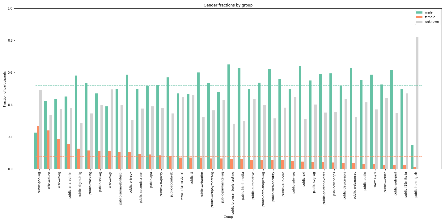 Gender fractions by Working Group or Interest Group