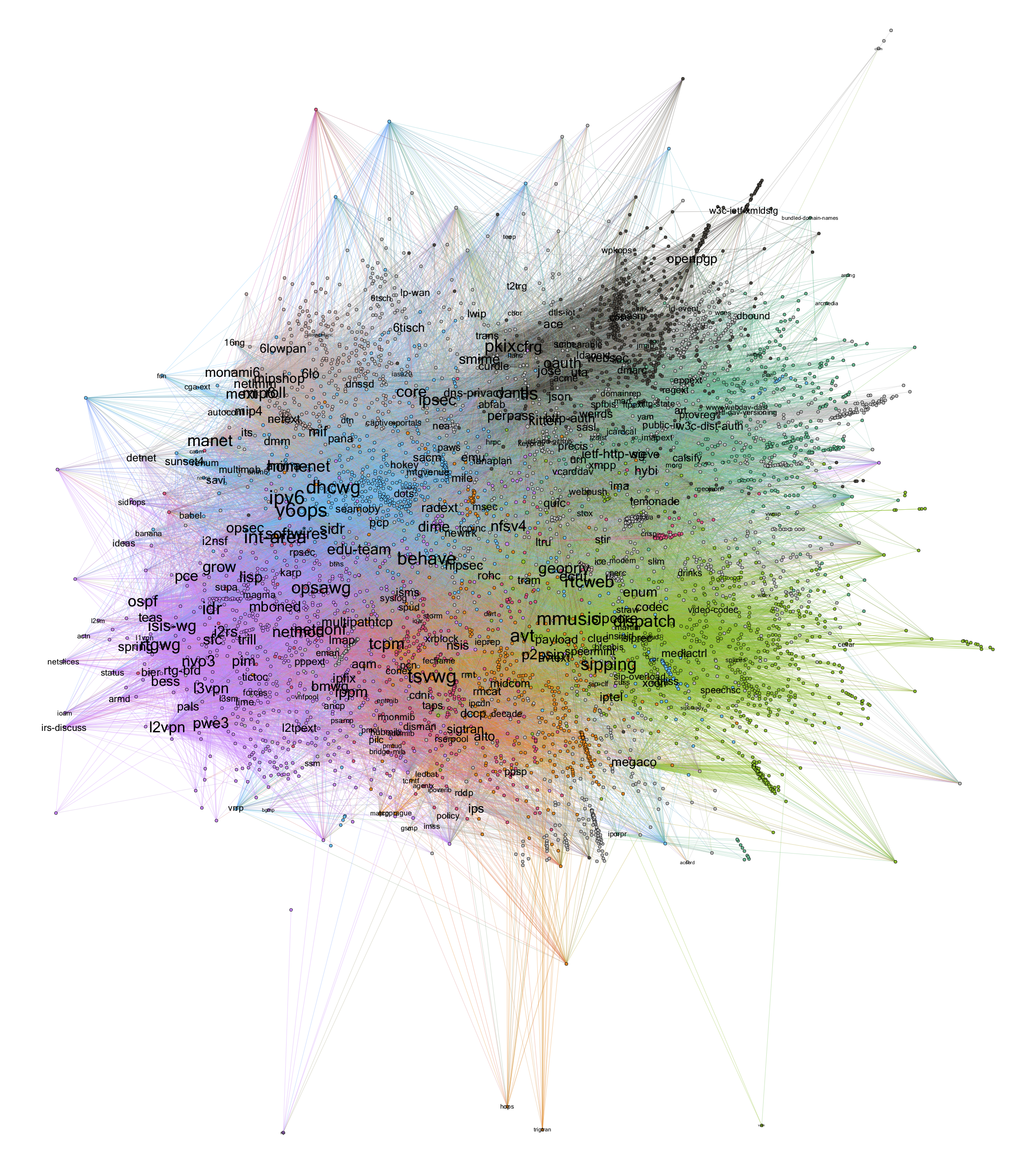 Colorized bipartite graphs of mailing lists for IETF Working Groups and frequent senders.